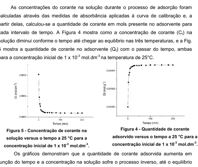 Figura 5 - Concentração de corante na  solução versus o tempo a 25 °C para a  concentração inicial de 1 x 10 -3  mol.dm -3 .