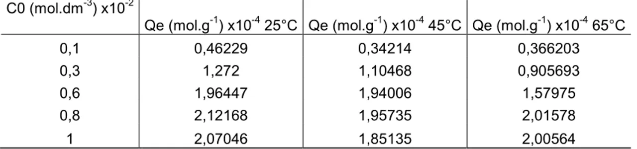 Tabela 2 - Quantidade de corante adsorvido no equilíbrio com diferentes concentrações  iniciais nas temperaturas de 25 °C, 45 °C e 65 °C