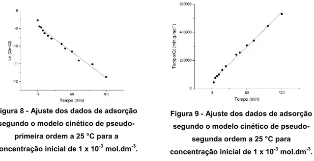 Figura 8 - Ajuste dos dados de adsorção  segundo o modelo cinético de 