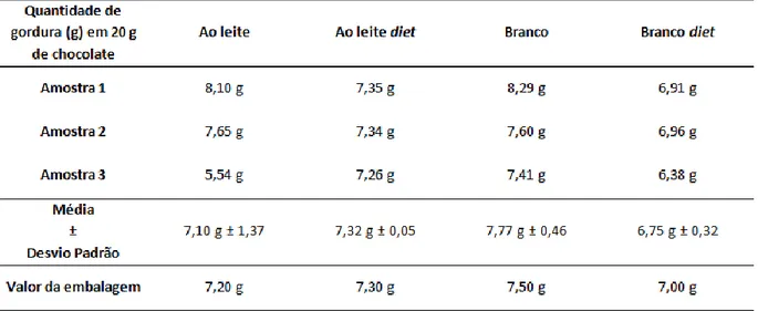 Tabela  2.  Dados  das  extrações  de  gordura  pelo  método  de  Soxhlet  com  desvio  padrão  e  valores  das  embalagens dos chocolates