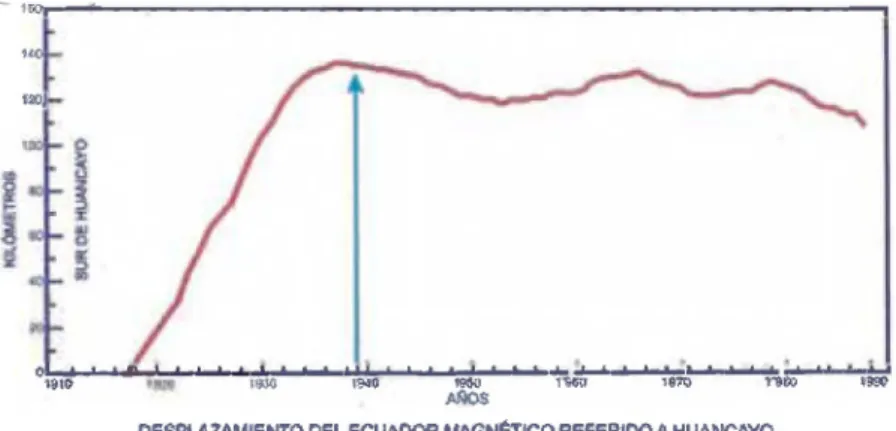 Fig. 2.6  Se  observa que a partir de  1939-1940 se estabiliza  el ecuador magnético