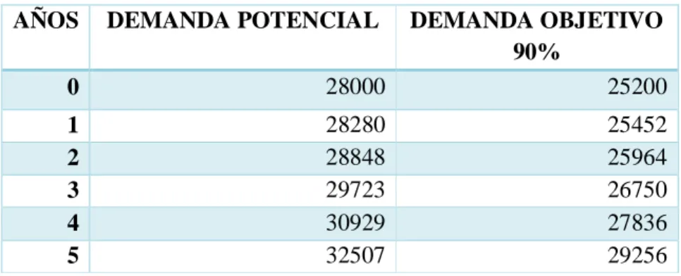 Tabla N° 18 Proyección demanda objetivo 