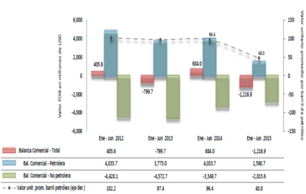 Gráfico N° 3 Balanza Comercial Total del Ecuador  
