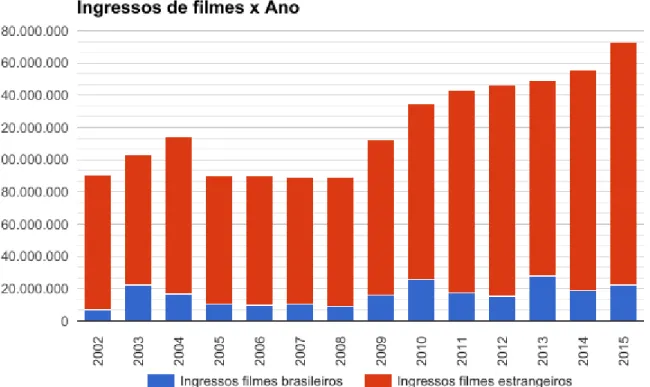 Gráfico 2 - Ingressos vendidos de filmes brasileiros e estrangeiros  Fonte: produção própria com dados fornecidos pela ANCINE