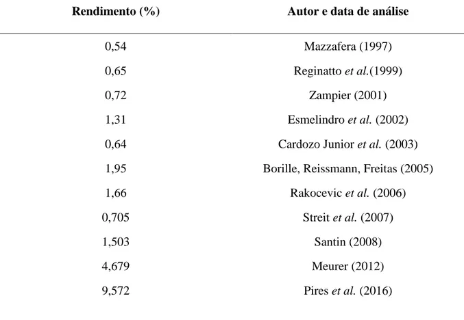 Tabela  2.  Rendimentos  de  cafeína  obtidos  para  extrações  em  erva-mate  realizadas  por 