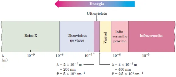 Figura 7: Região do ultravioleta no espectro eletromagnético  Fonte: McMurry, 2015, p