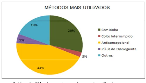 Gráfico 9 - Métodos contraceptivos mais utilizados  Fonte: Dados Obtidos pela Pesquisa de Campo