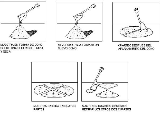 Figura  5 - Método de cuarteo (Norma NTE INEN 2 566:2010) 