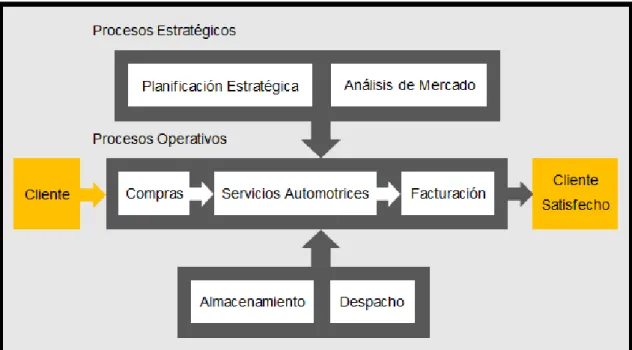 Figura 4. Mapa de Procesos de Tecnicentro JG. 