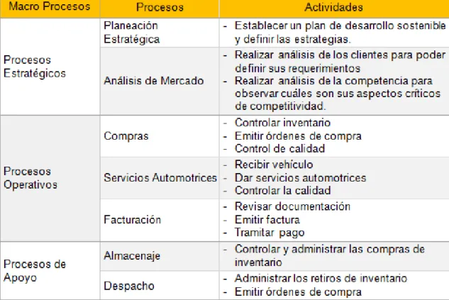 Tabla 1. Procesos en cascada del Tecnicentro JG. 
