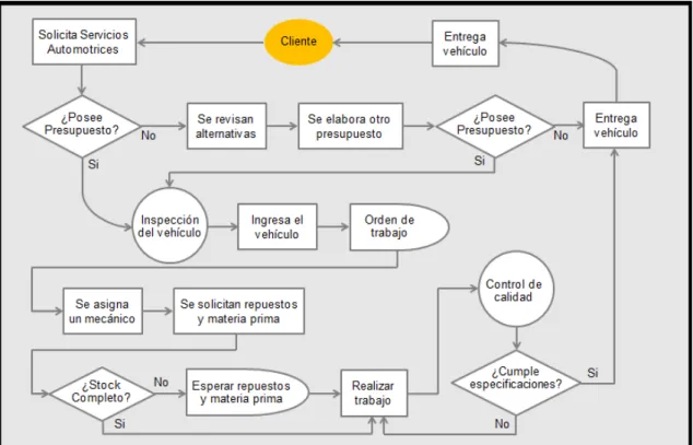 Figura 5. Flujo de macro-proceso de servicios automotrices dentro del Tecnicentro JG. 