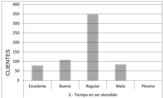 Gráfico 3. Calificación al tiempo que se demora en ser atendido un cliente. 