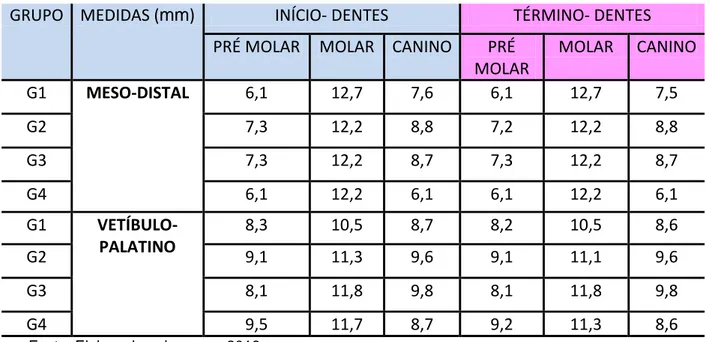 Tabela 1 – Medidas dos dentes no início e no término do processo de escovação 