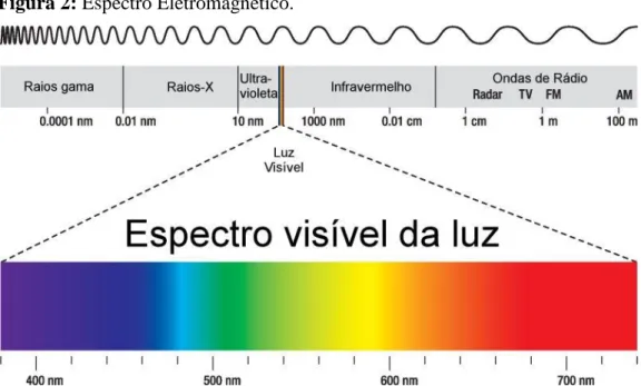 Figura 2: Espectro Eletromagnético. 