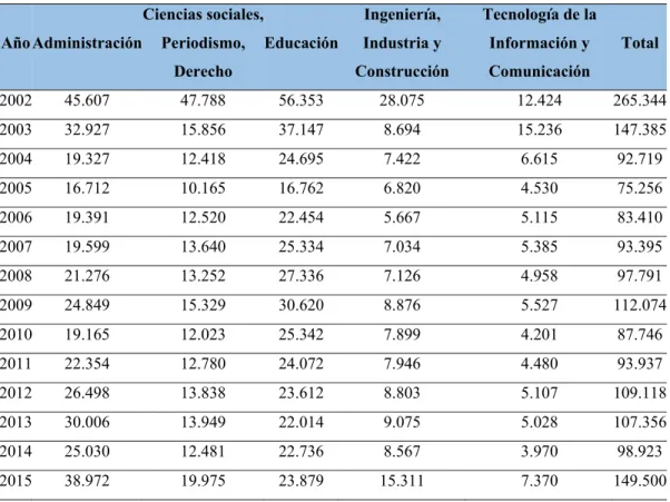 Tabla 3.  Titulados por área del conocimiento 