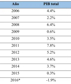 Tabla 4.  Variación anual del PIB 