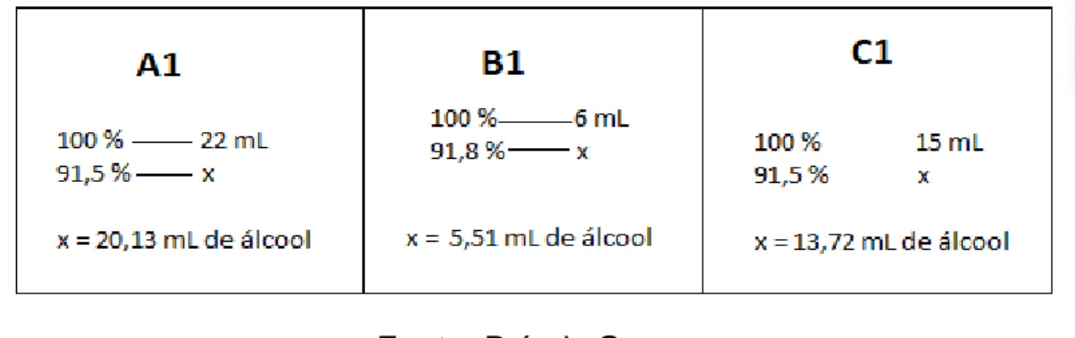 Tabela 10: Fração de álcool em cada enxaguante; Amostra Grau  INPM Álcool no Destilado Volume da embalagem