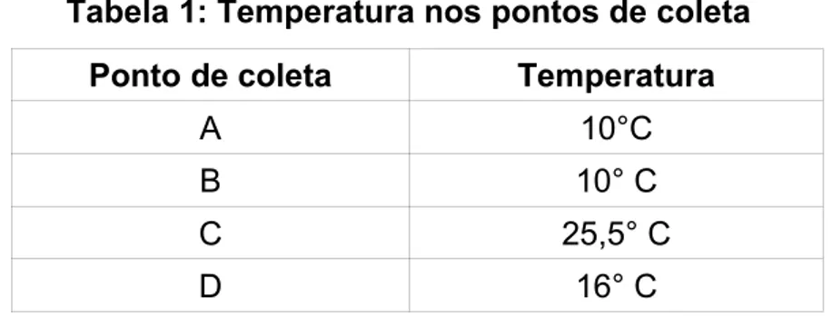 Tabela 1: Temperatura nos pontos de coleta