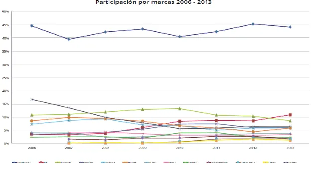 Tabla 3 Ventas por Marca 