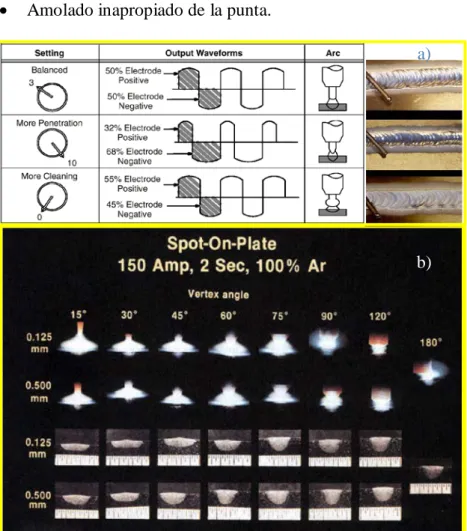 Figura 3.6 a) Efecto de la forma de onda cuadrada balanceada AC en  el acabado.  b) Formas de la punta  y su efecto en: La penetración del  cordón, el perfil del cordón, y las dimensiones generales del cordón