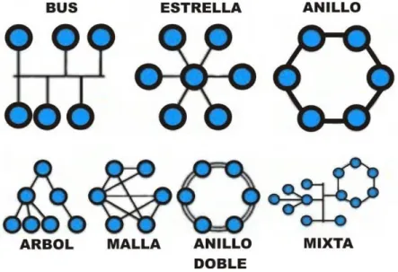 Gráfico 2. 1: Topología de redes