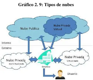 Gráfico 2. 9: Tipos de nubes 