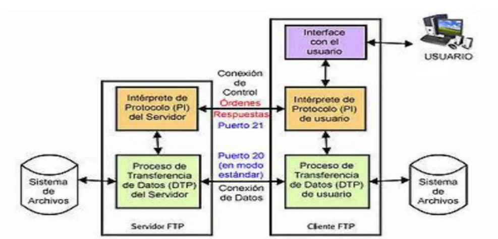 Gráfico 2. 16: El Modelo FTP