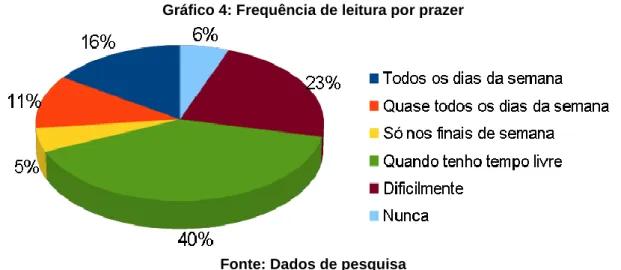 Gráfico 4: Frequência de leitura por prazer 