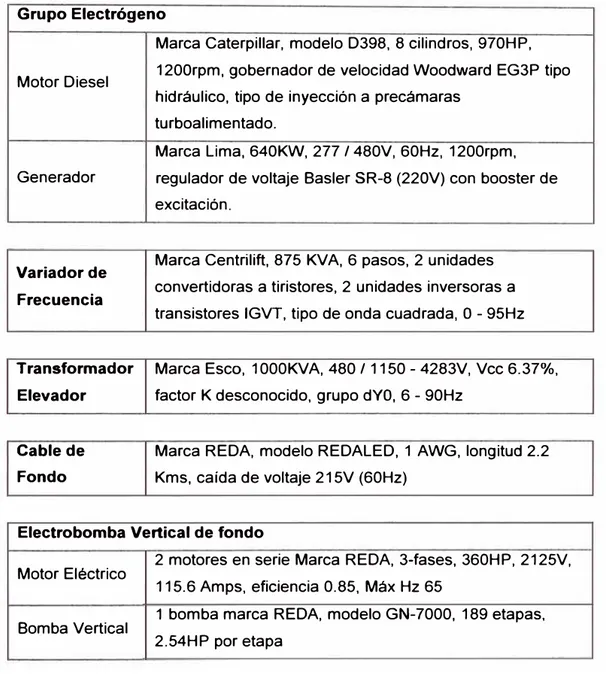 Tabla N º  2.1:  Detalle de equipos para el arranque del pozo Jibarito 1102  Grupo Electrógeno  Motor Diesel  Generador  Variador de  Frecuencia 