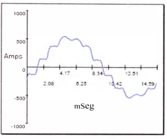 Fig. N º  2.22: Forma de Onda de la corriente de entrada (Fase A) a la unidad  convertidora de onda completa y 12 pulsos 