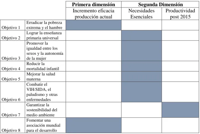 Gráfico 1: Dimensiones de desarrollo de los Objetivos de Desarrollo del Milenio 