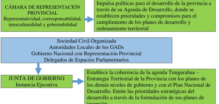 Cuadro 15: Sistema de participación ciudadana provincial 