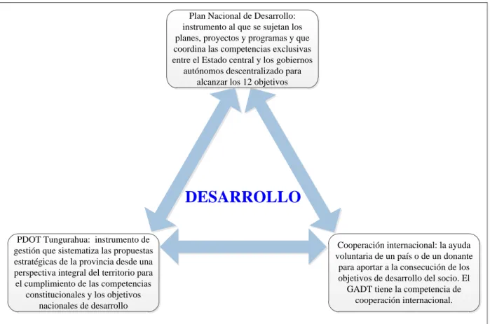 Gráfico 4: Triangulación del desarrollo  Elaboración propia 