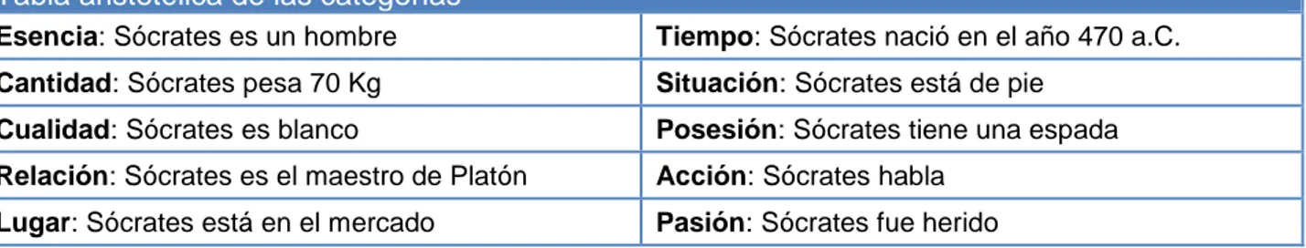 Tabla aristotélica de las categorías 