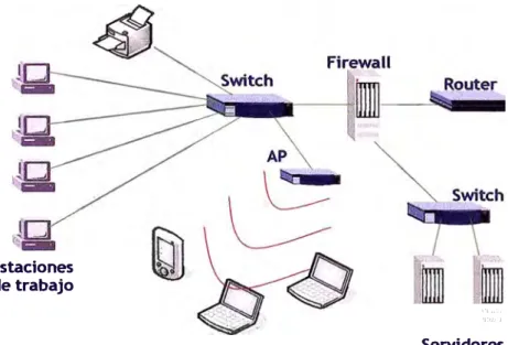 Fig. 2.1  Red LAN 