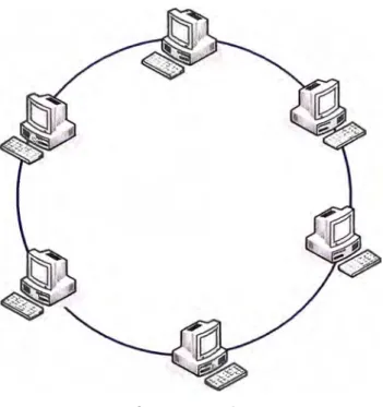 Fig. 2.3 Topología Anillo 
