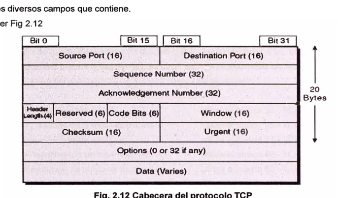 Fig. 2.12 Cabecera del protocolo TCP 