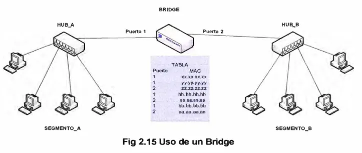 Fig 2.15 Uso de un Bridge 