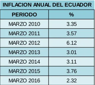 Tabla 1 Inflación anual de Ecuador. 