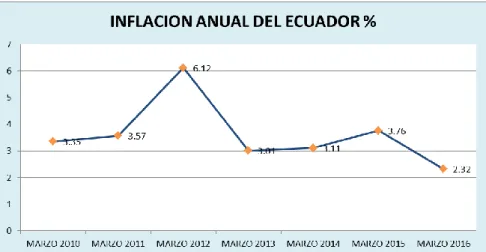 Gráfico 1 Inflación anual del Ecuador 