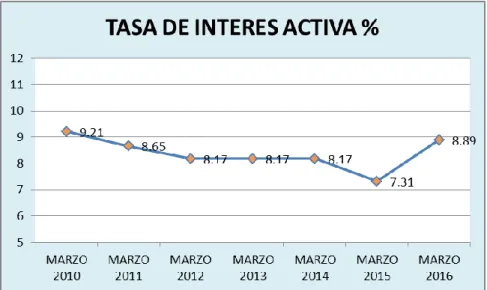 Gráfico 2 Tasa de interés activa en el Ecuador. 