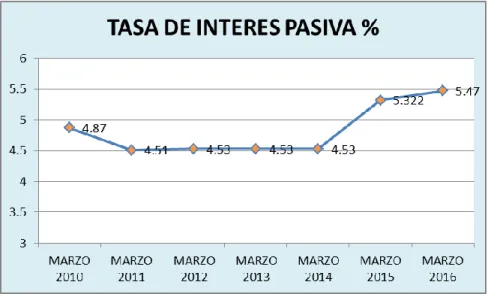 Gráfico 3 Tasa de interés en el Ecuador. 