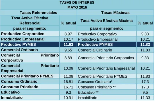 Tabla 4 Tasa de Interés. 