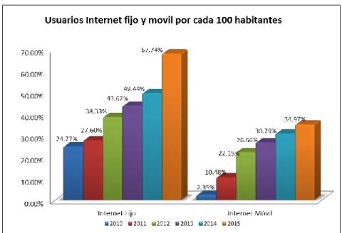 Gráfico 4 Uso de internet en la población del Ecuador. 