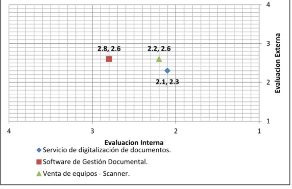 Tabla 8 Matriz de evaluación interna y externa. 