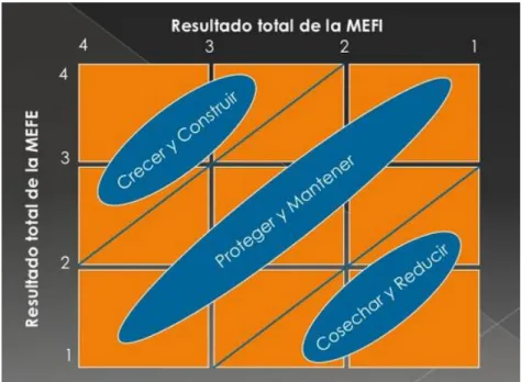 Gráfico 7 Cuadrantes de matriz de evaluación. 