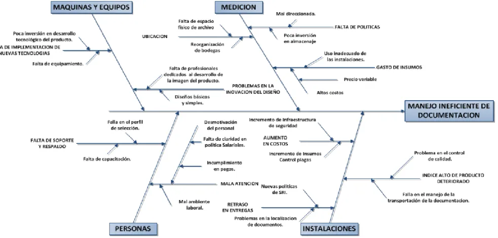 Gráfico 8 Diagrama Causa Efecto 