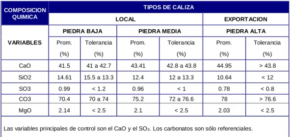 Tabla 1.1  Tipos de caliza y variables de calificación con sus leyes de tolerancia [5] 