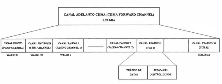 Fig. N º  1.2: FORW ARD CHANNEL CDMA IS-95 [m] 