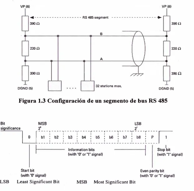 Figura 1.3 Configuración de un segmento de bus RS 485 